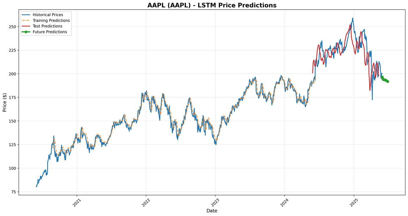 LSTM Time Series Forecasting — End-to-End MLOps