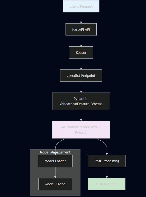 ML Inference API
